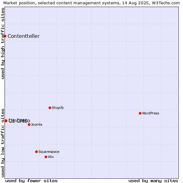 Market position of Umbraco vs. C1 CMS vs. Contentteller