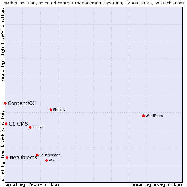 Market position of NetObjects vs. C1 CMS vs. ContentXXL