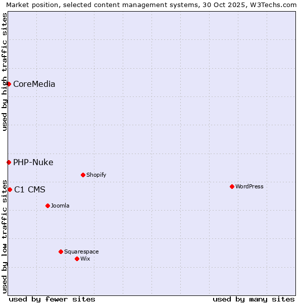 Market position of C1 CMS vs. PHP-Nuke vs. CoreMedia