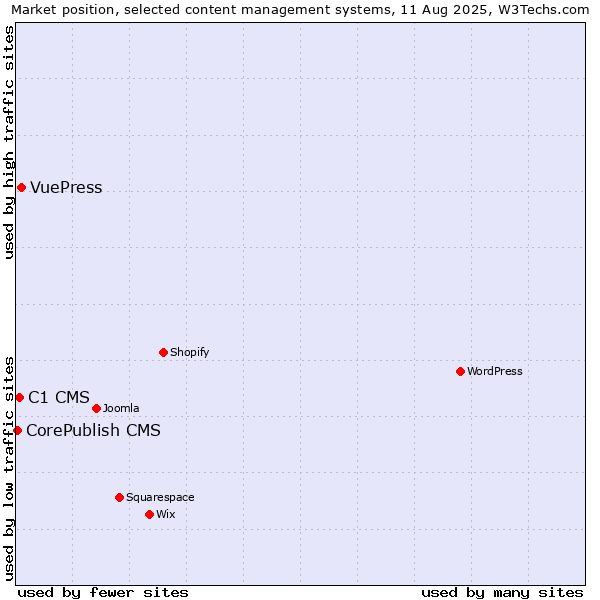 Market position of VuePress vs. C1 CMS vs. CorePublish CMS