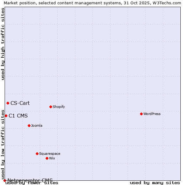 Market position of CS-Cart vs. C1 CMS vs. Netgenerator CMS