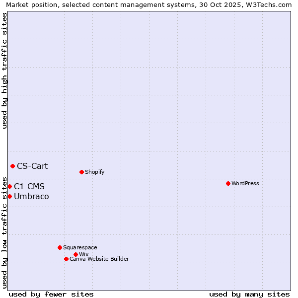 Market position of CS-Cart vs. Umbraco vs. C1 CMS