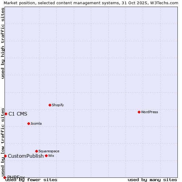 Market position of C1 CMS vs. CustomPublish vs. PHPFox