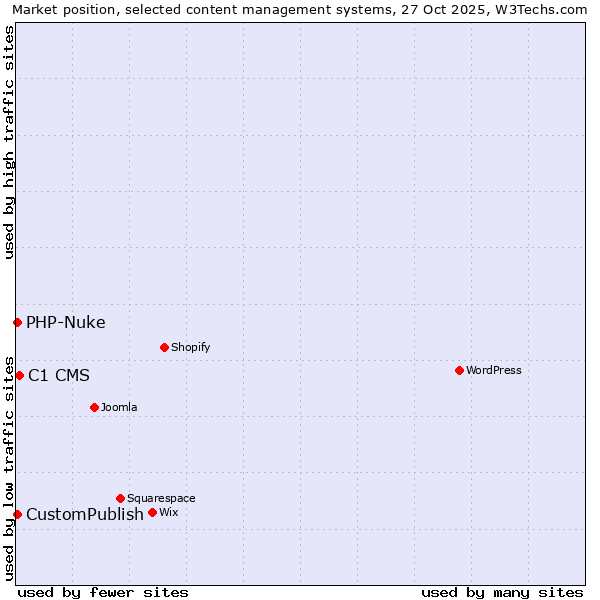 Market position of C1 CMS vs. CustomPublish vs. PHP-Nuke
