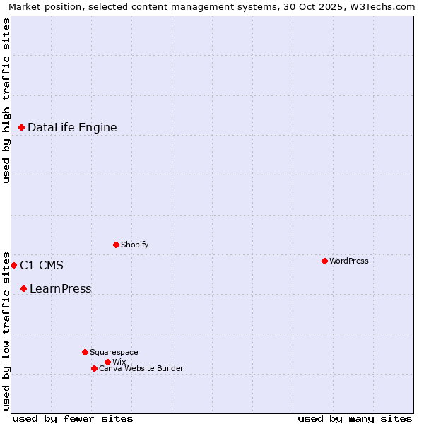 Market position of LearnPress vs. DataLife Engine vs. C1 CMS