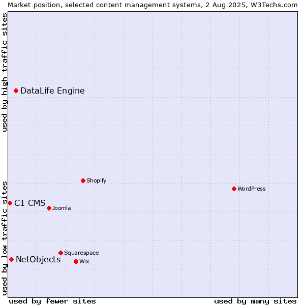 Market position of DataLife Engine vs. NetObjects vs. C1 CMS