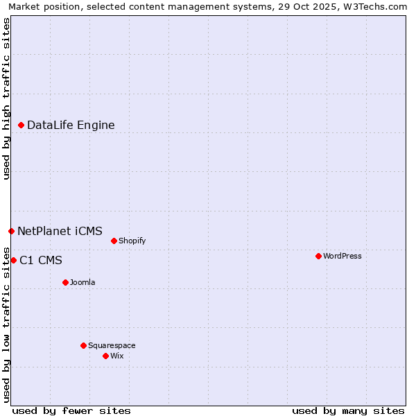 Market position of DataLife Engine vs. C1 CMS vs. NetPlanet iCMS