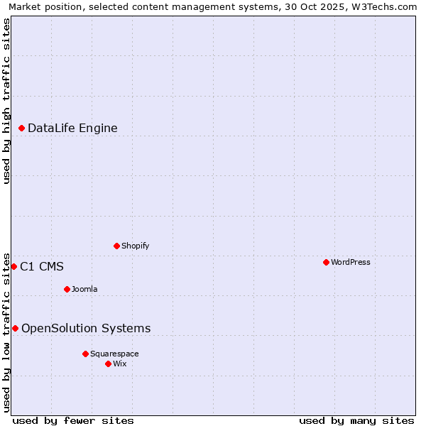 Market position of DataLife Engine vs. OpenSolution Systems vs. C1 CMS