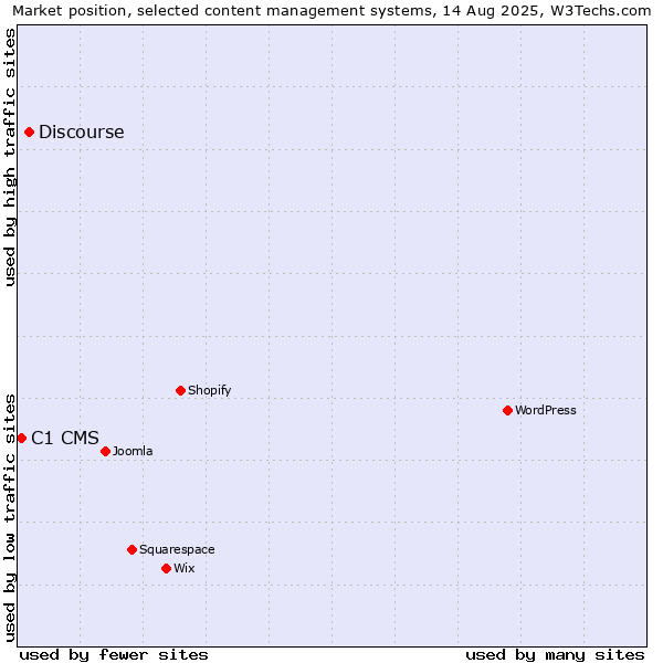 Market position of Discourse vs. C1 CMS