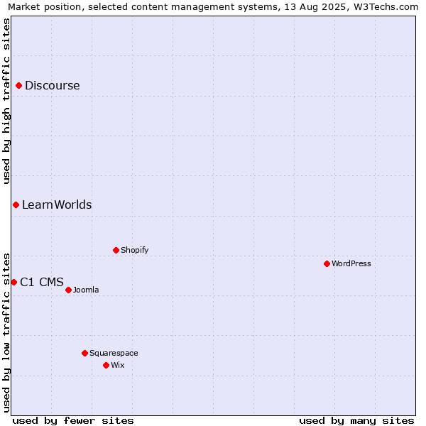 Market position of Discourse vs. LearnWorlds vs. C1 CMS
