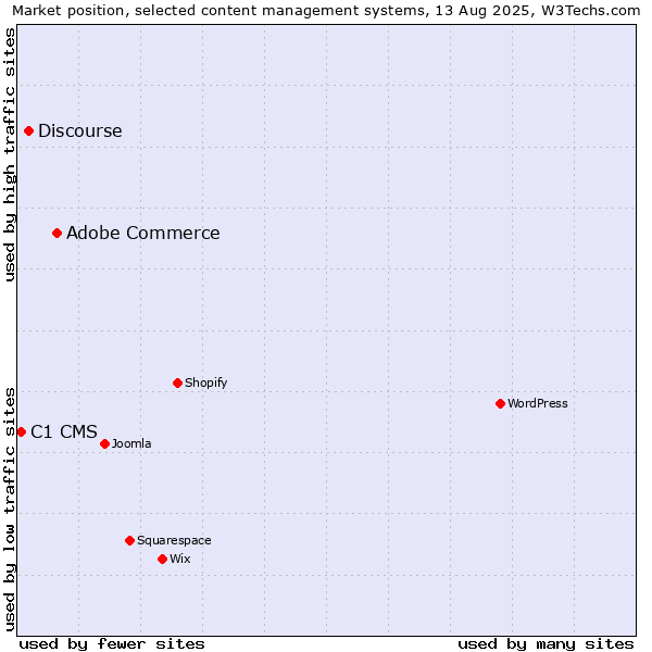 Market position of Adobe Commerce vs. Discourse vs. C1 CMS