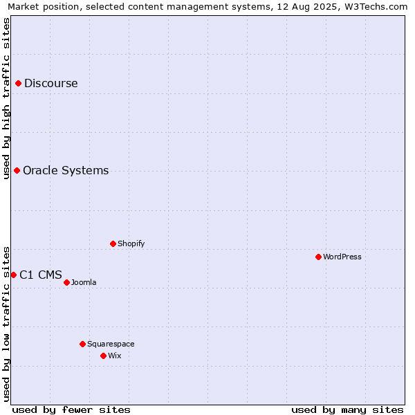 Market position of Discourse vs. Oracle Systems vs. C1 CMS