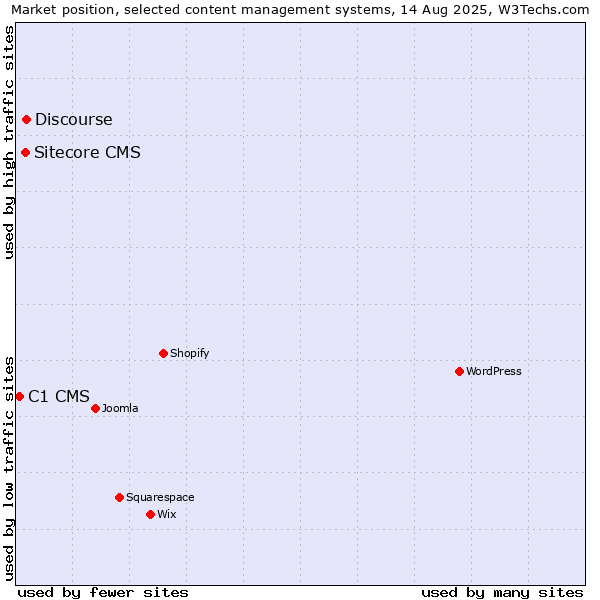 Market position of Discourse vs. Sitecore CMS vs. C1 CMS