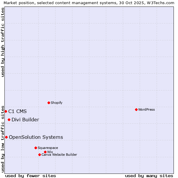 Market position of Divi Builder vs. OpenSolution Systems vs. C1 CMS
