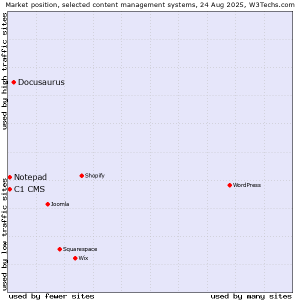 Market position of Docusaurus vs. C1 CMS vs. Notepad
