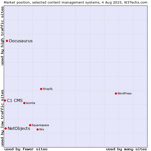 Market position of Docusaurus vs. NetObjects vs. C1 CMS