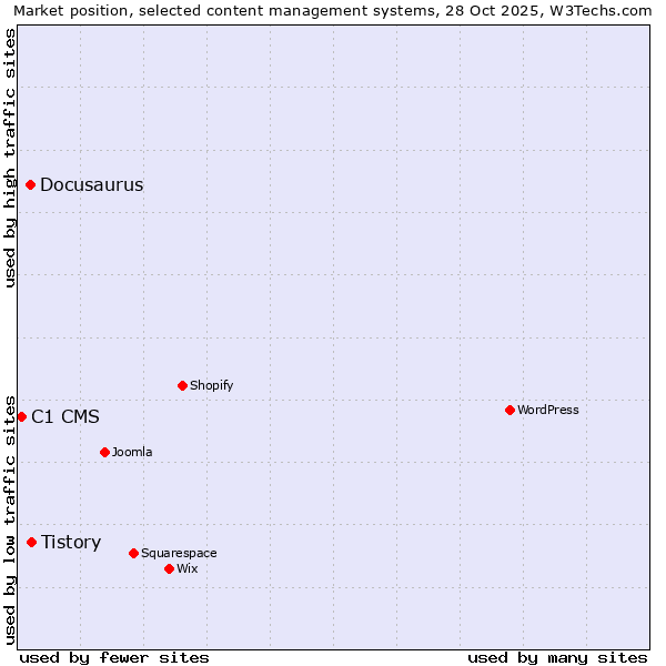 Market position of Tistory vs. Docusaurus vs. C1 CMS