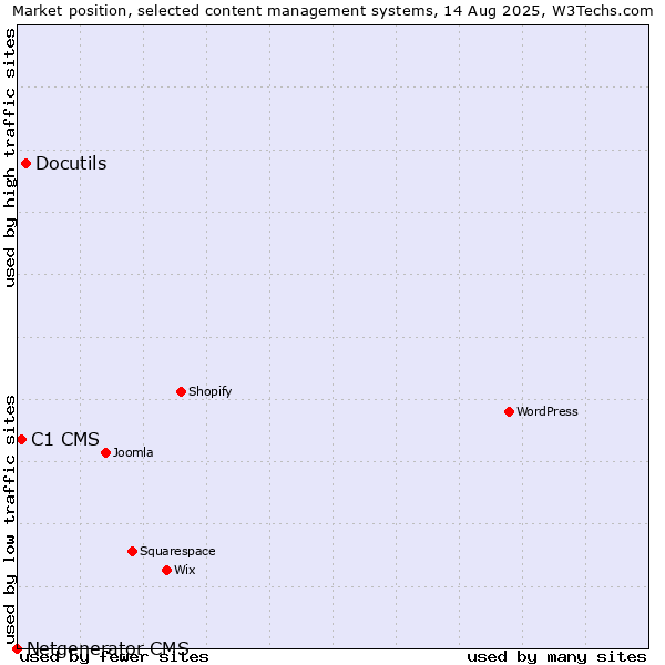 Market position of Docutils vs. C1 CMS vs. Netgenerator CMS