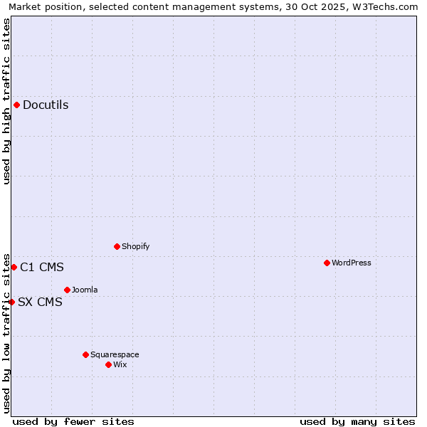 Market position of Docutils vs. C1 CMS vs. SX CMS