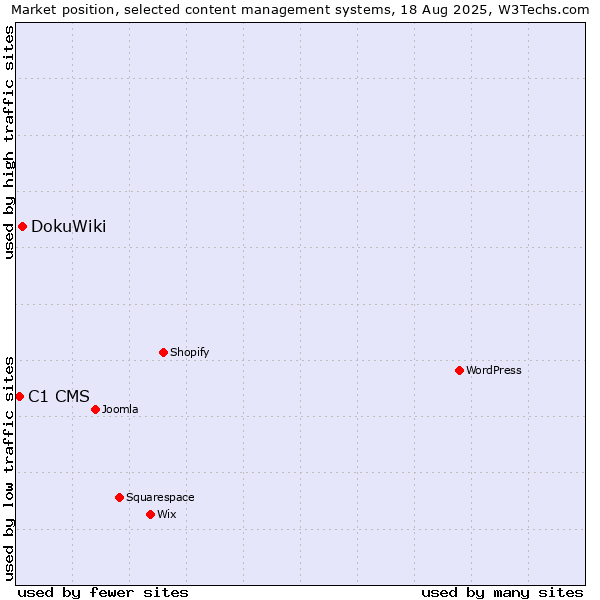 Market position of DokuWiki vs. C1 CMS
