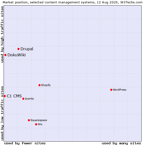 Market position of Drupal vs. DokuWiki vs. C1 CMS