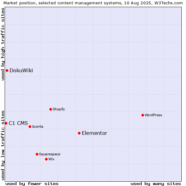 Market position of Elementor vs. DokuWiki vs. C1 CMS