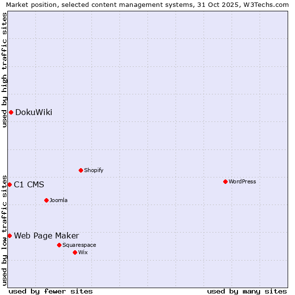Market position of DokuWiki vs. C1 CMS vs. Web Page Maker