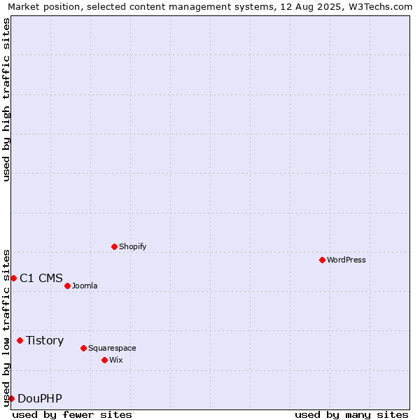 Market position of Tistory vs. C1 CMS vs. DouPHP