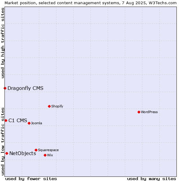 Market position of NetObjects vs. C1 CMS vs. Dragonfly CMS