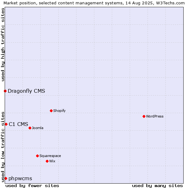 Market position of C1 CMS vs. phpwcms vs. Dragonfly CMS