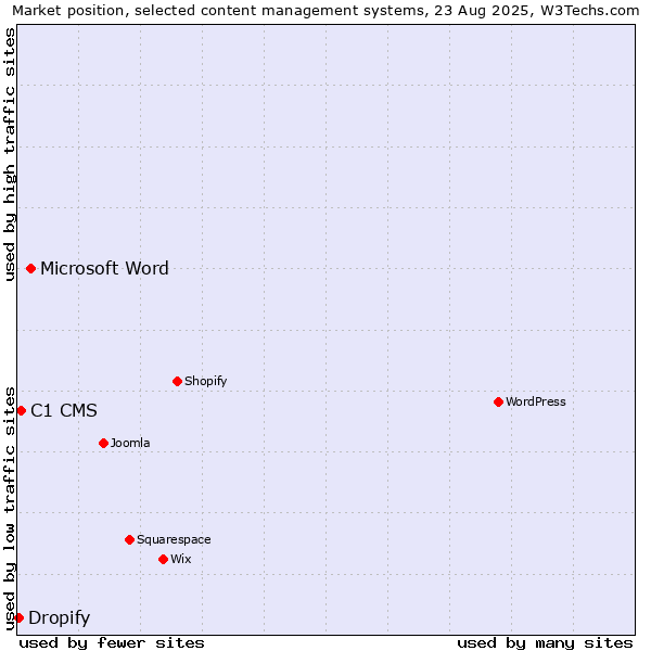 Market position of Microsoft Word vs. C1 CMS vs. Dropify