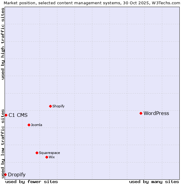 Market position of WordPress vs. C1 CMS vs. Dropify