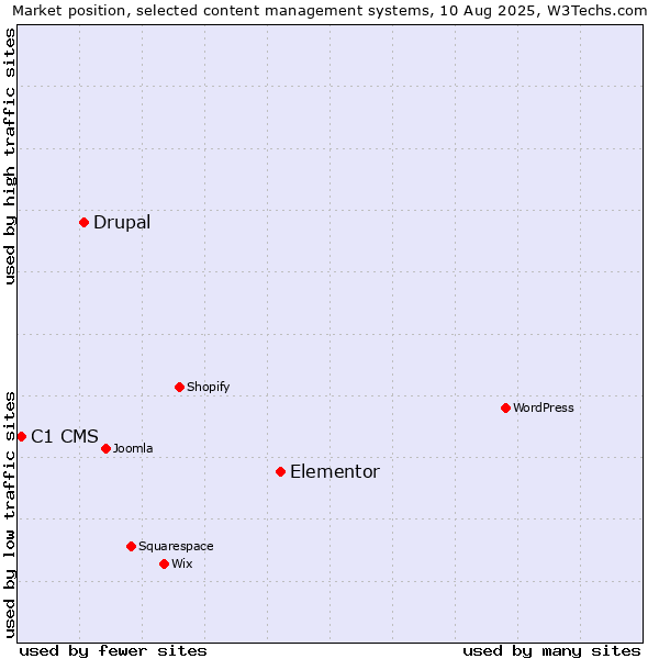 Market position of Elementor vs. Drupal vs. C1 CMS