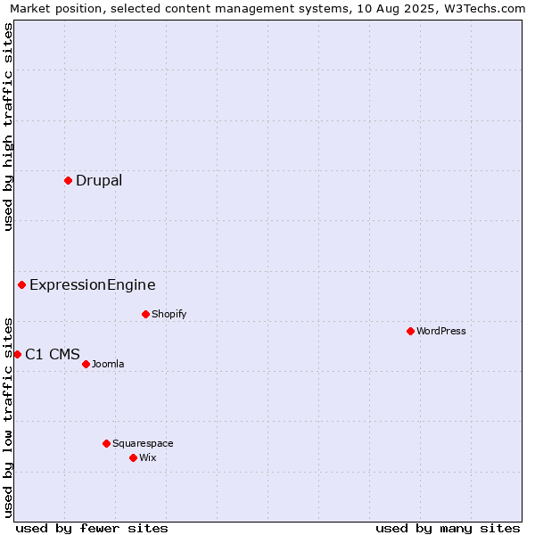 Market position of Drupal vs. ExpressionEngine vs. C1 CMS