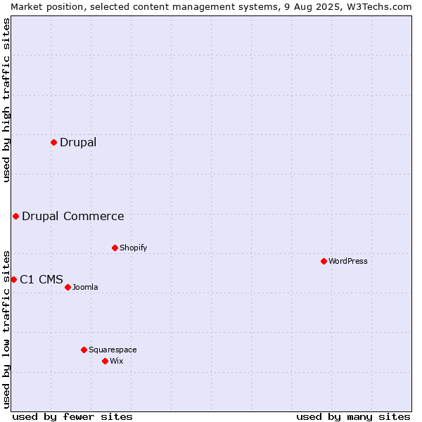 Market position of Drupal vs. Drupal Commerce vs. C1 CMS