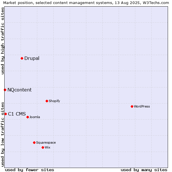 Market position of Drupal vs. C1 CMS vs. NQcontent