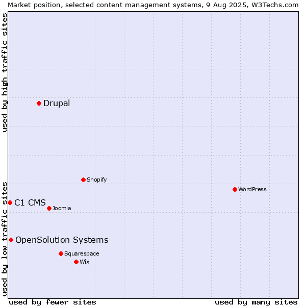 Market position of Drupal vs. OpenSolution Systems vs. C1 CMS