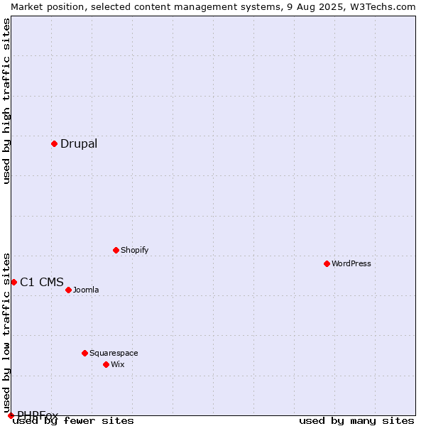 Market position of Drupal vs. C1 CMS vs. PHPFox