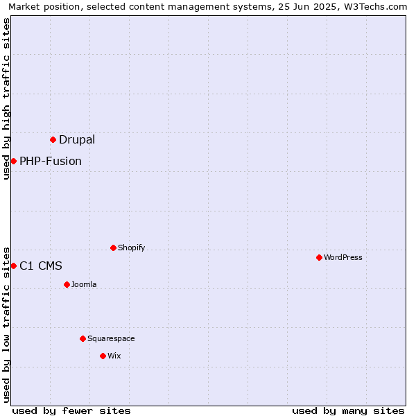 Market position of Drupal vs. C1 CMS vs. PHP-Fusion
