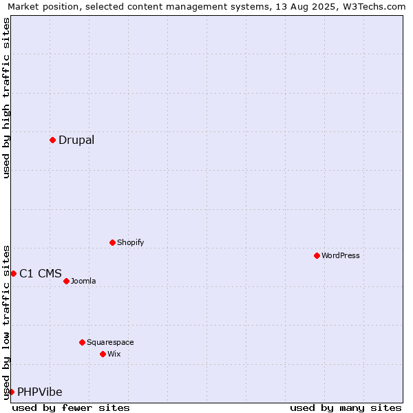 Market position of Drupal vs. C1 CMS vs. PHPVibe