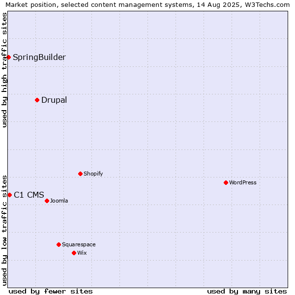 Market position of Drupal vs. C1 CMS vs. SpringBuilder