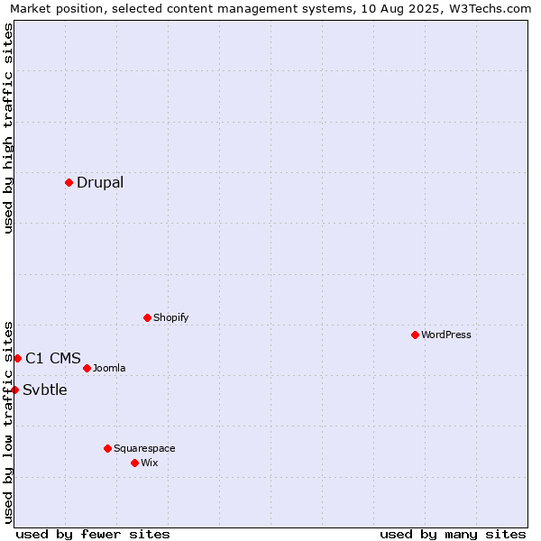 Market position of Drupal vs. C1 CMS vs. Svbtle