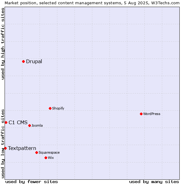 Market position of Drupal vs. C1 CMS vs. Textpattern