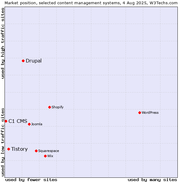 Market position of Drupal vs. Tistory vs. C1 CMS