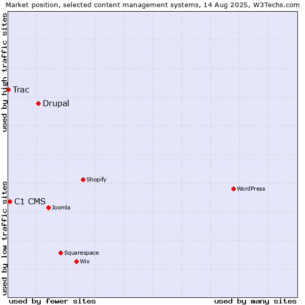 Market position of Drupal vs. C1 CMS vs. Trac