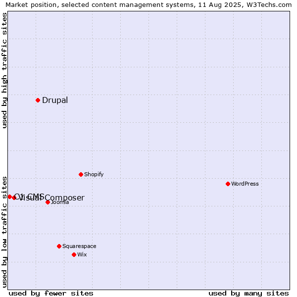 Market position of Drupal vs. Visual Composer vs. C1 CMS