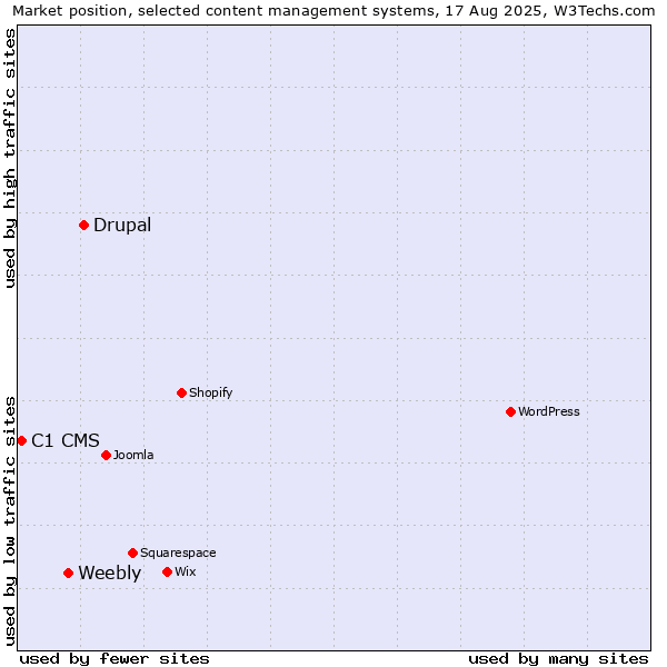 Market position of Drupal vs. Weebly vs. C1 CMS