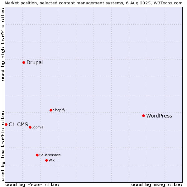 Market position of WordPress vs. Drupal vs. C1 CMS