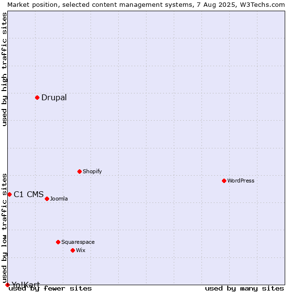 Market position of Drupal vs. C1 CMS vs. Yo!Kart