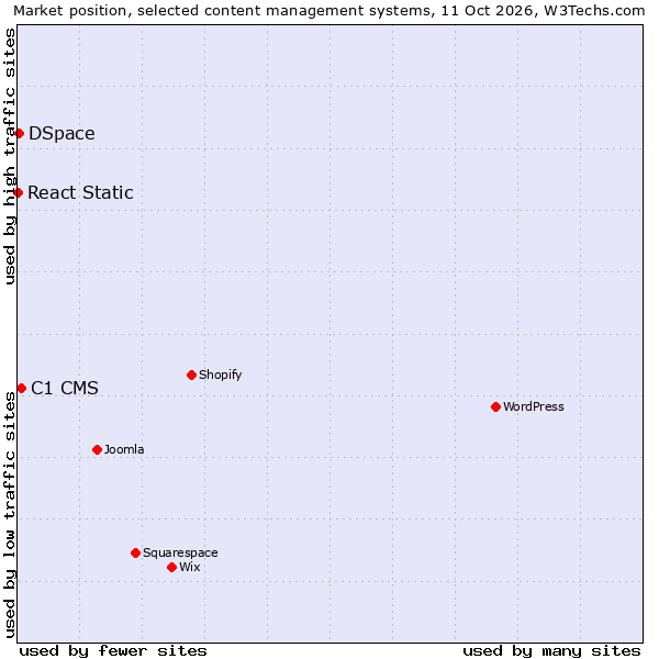Market position of C1 CMS vs. DSpace vs. React Static